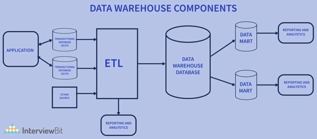 Data Warehouse Components