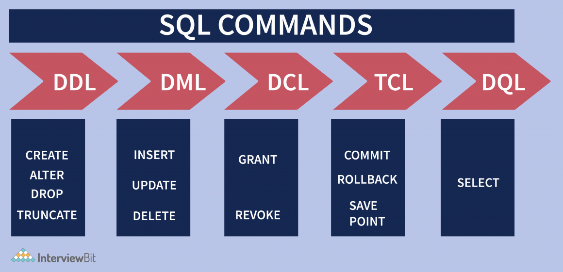 Top Characteristics of SQL - InterviewBit