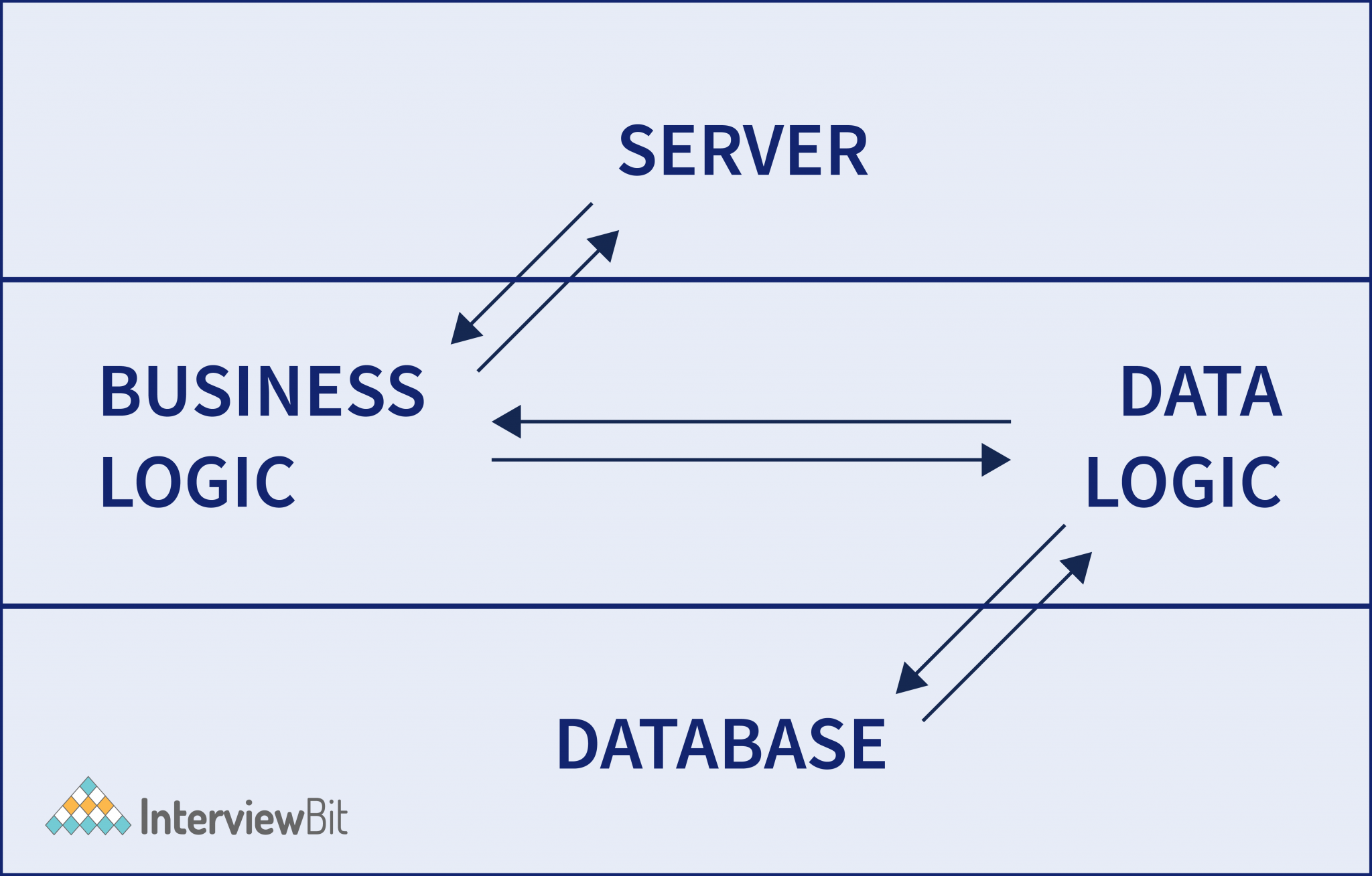 Client Server Model - InterviewBit
