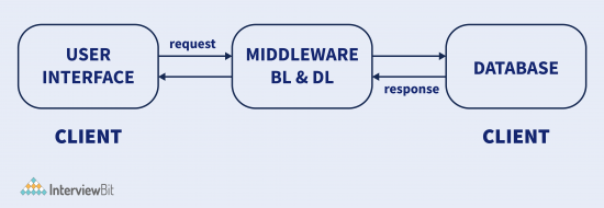 Client Server Model - InterviewBit