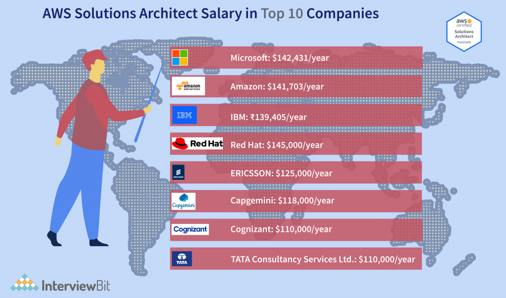 AWS Developer Salary in top companies