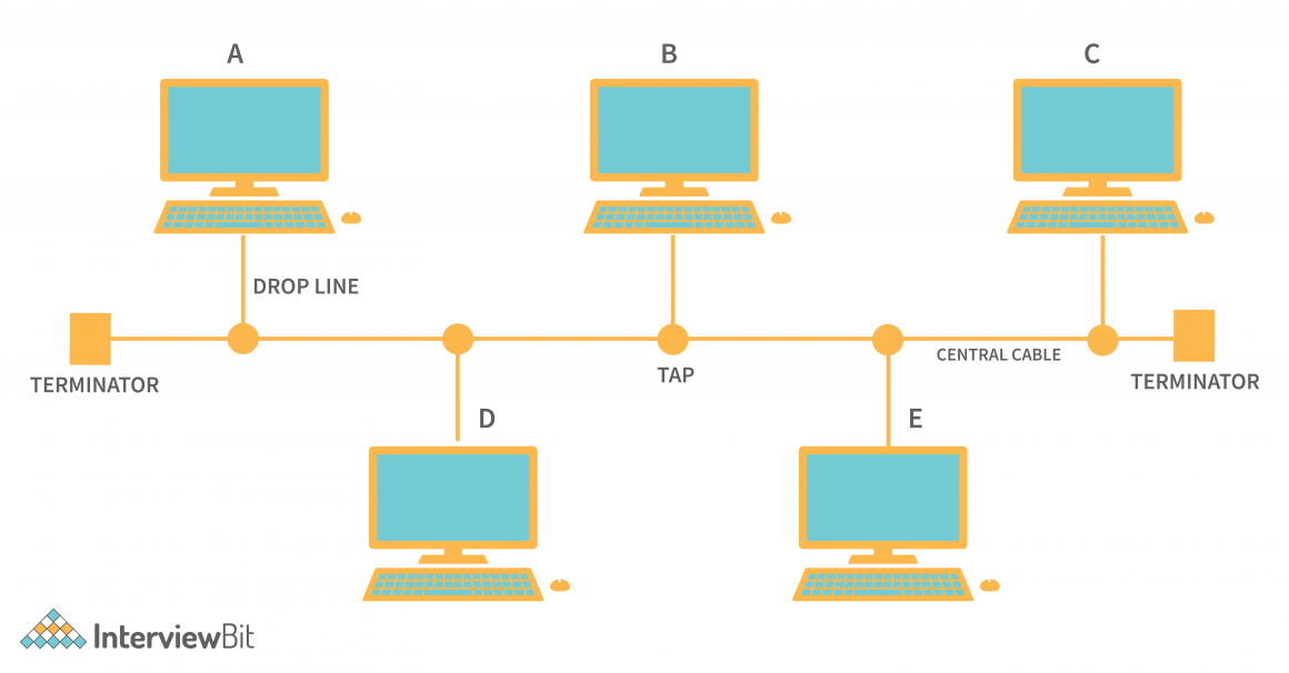 Types of Network Topology - InterviewBit