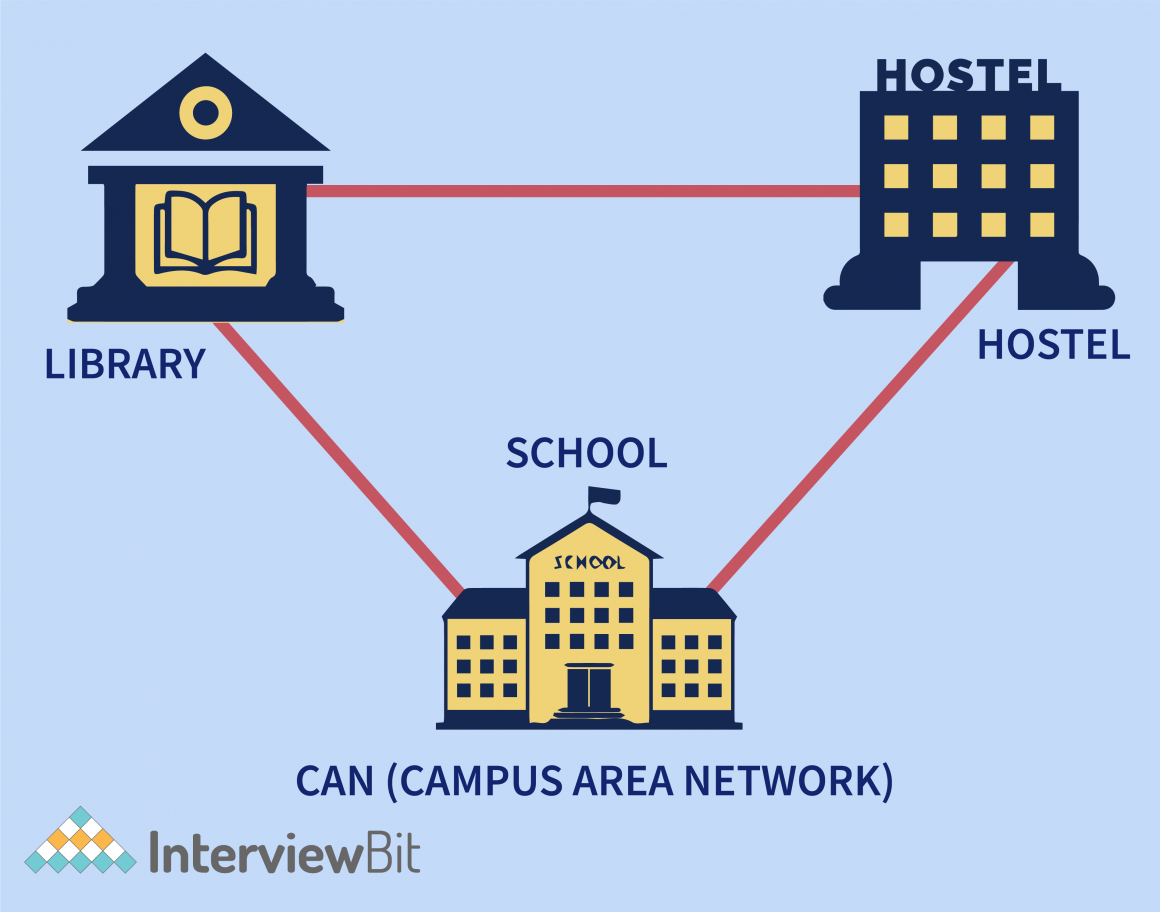Types of Computer Networks - [PAN, LAN, VPN, and More] - InterviewBit
