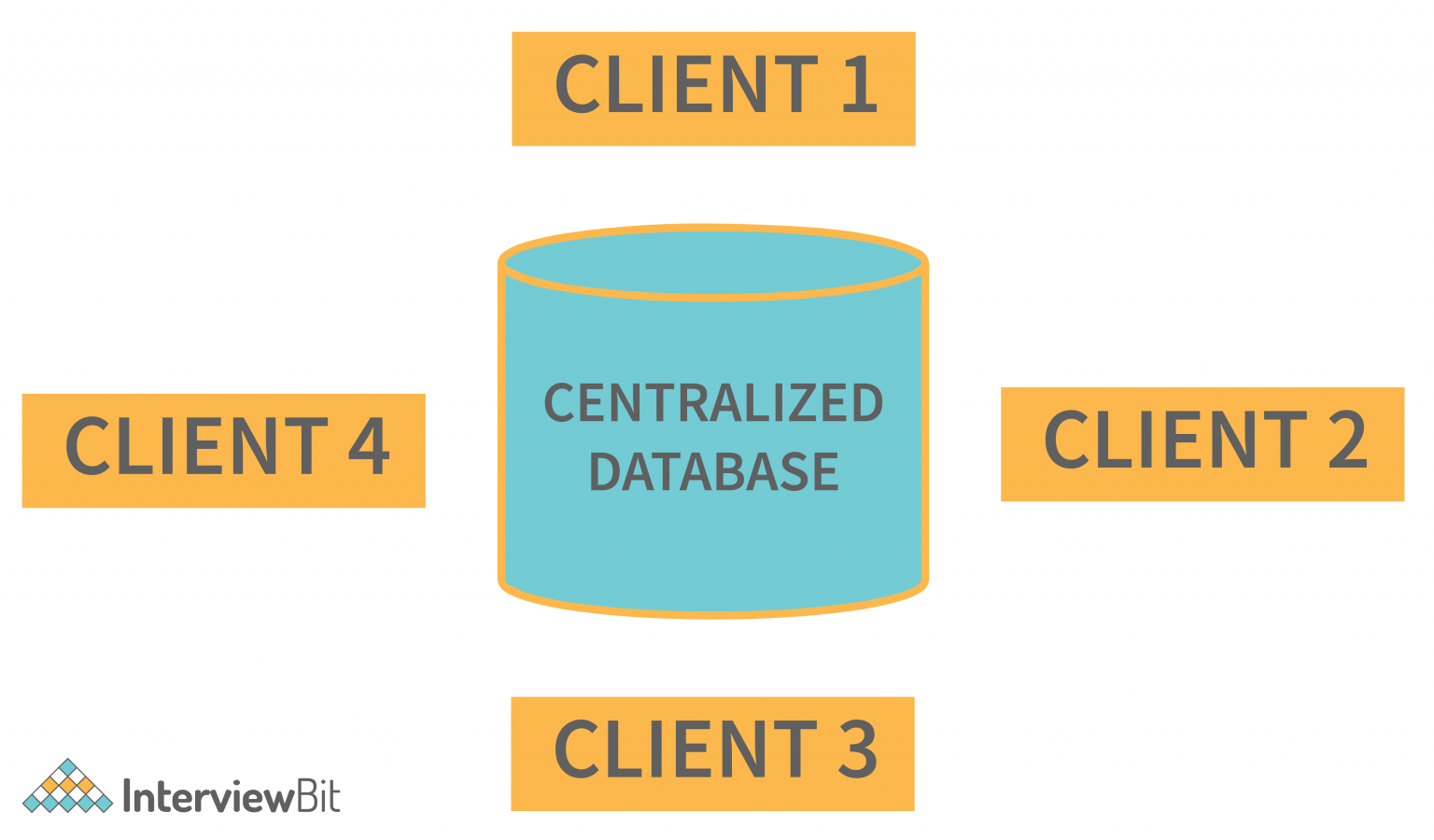 Types of Databases - InterviewBit
