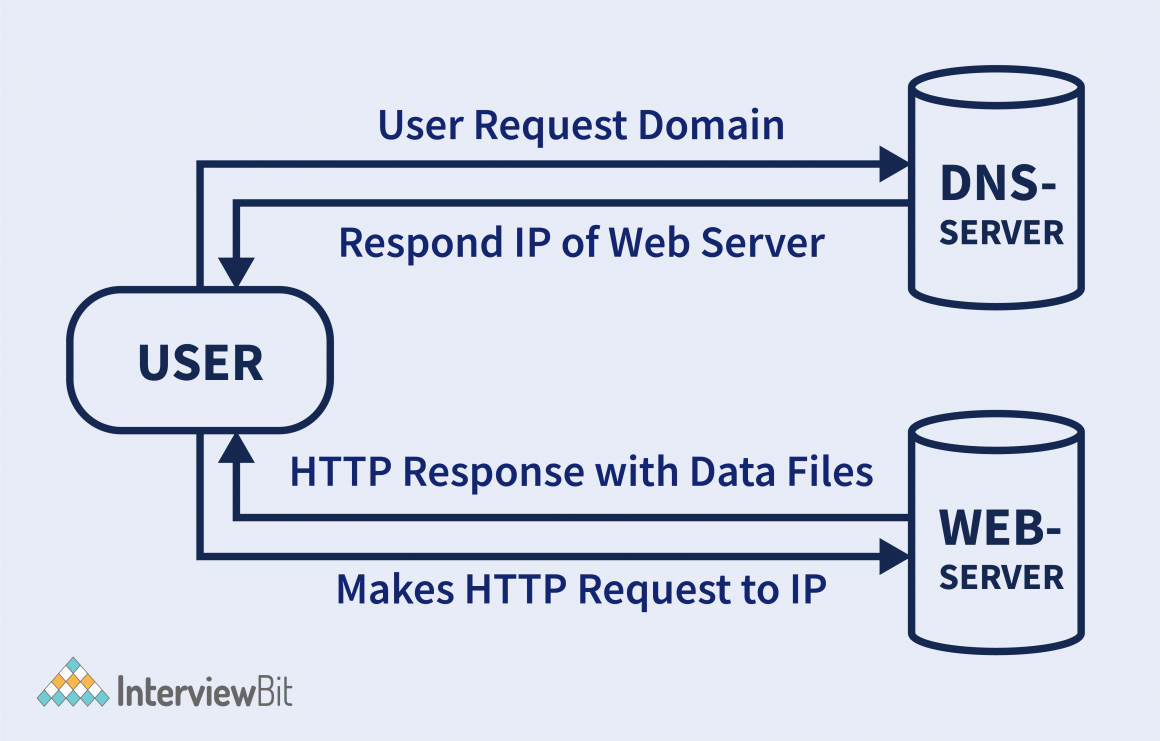 Client Server Model - InterviewBit