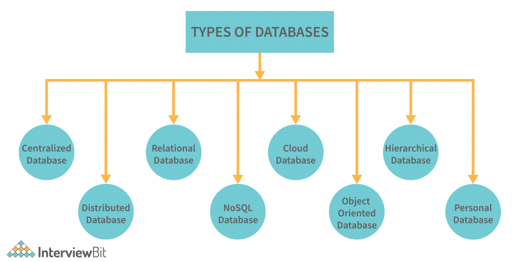 Different types of Databases