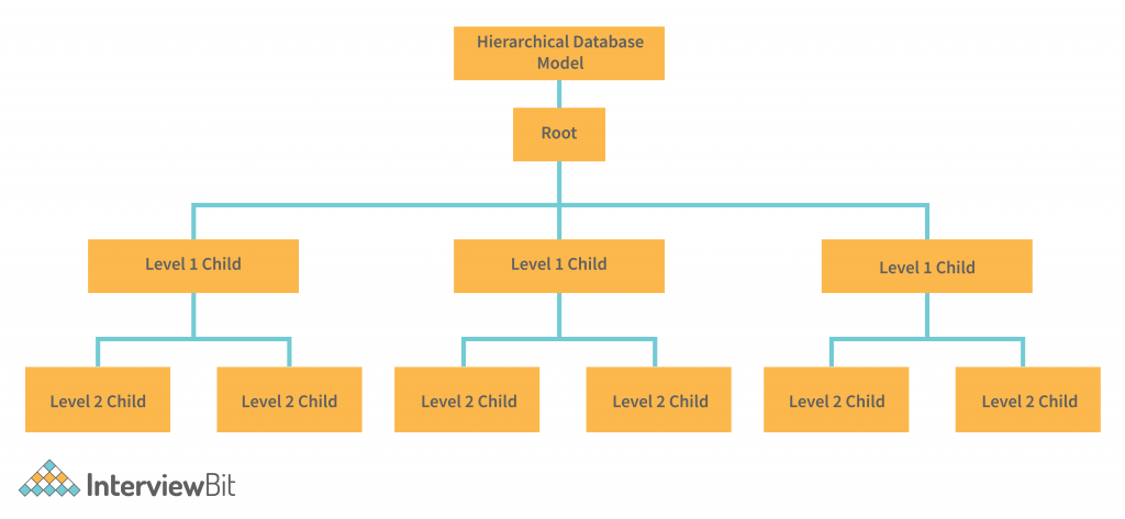 Hierarchical Database