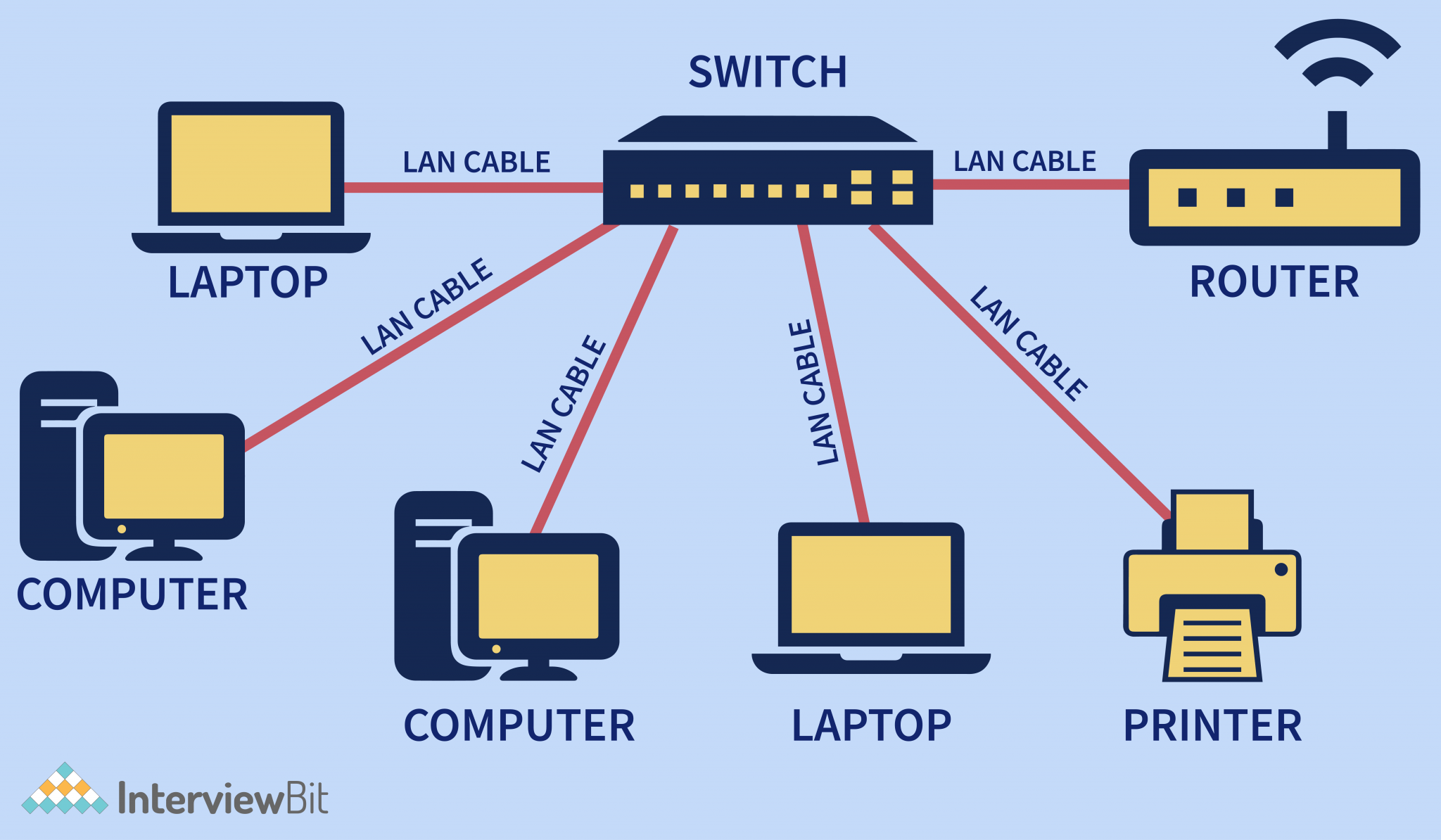 Types of Computer Networks [PAN, LAN, VPN, and More] InterviewBit