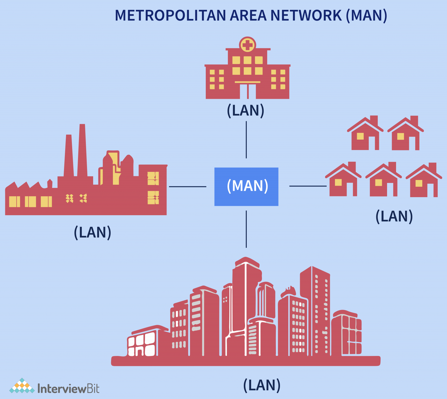 Types of Computer Networks - [PAN, LAN, VPN, and More] - InterviewBit