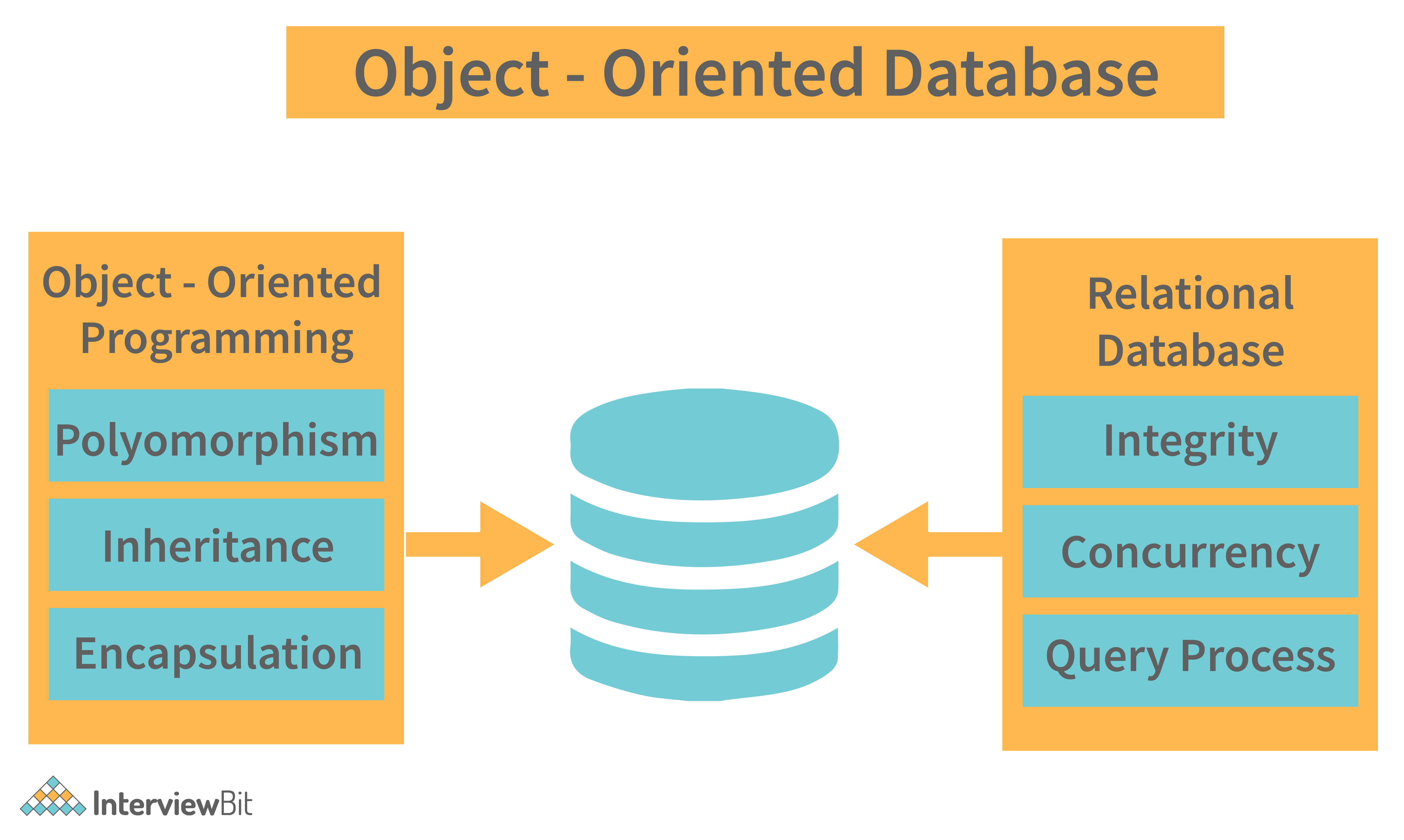 Object-Oriented Database