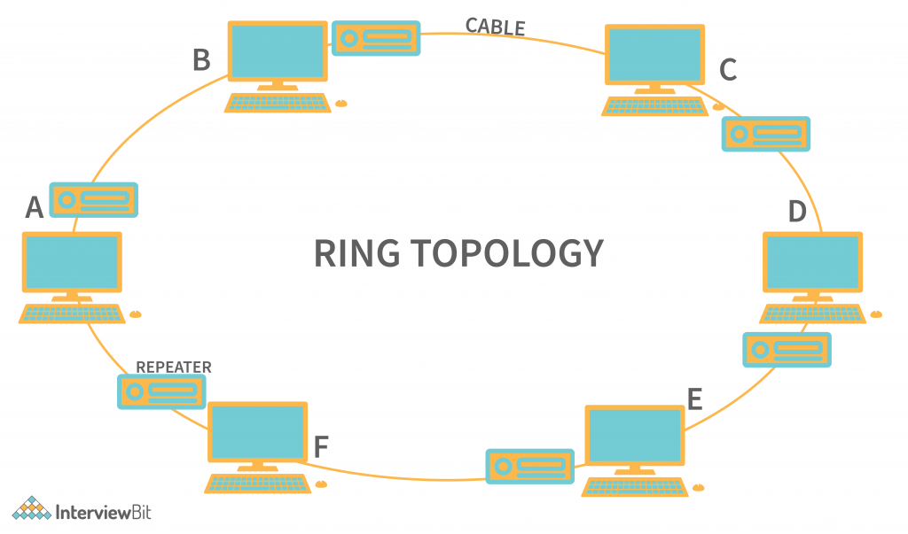 RING TOPOLOGY