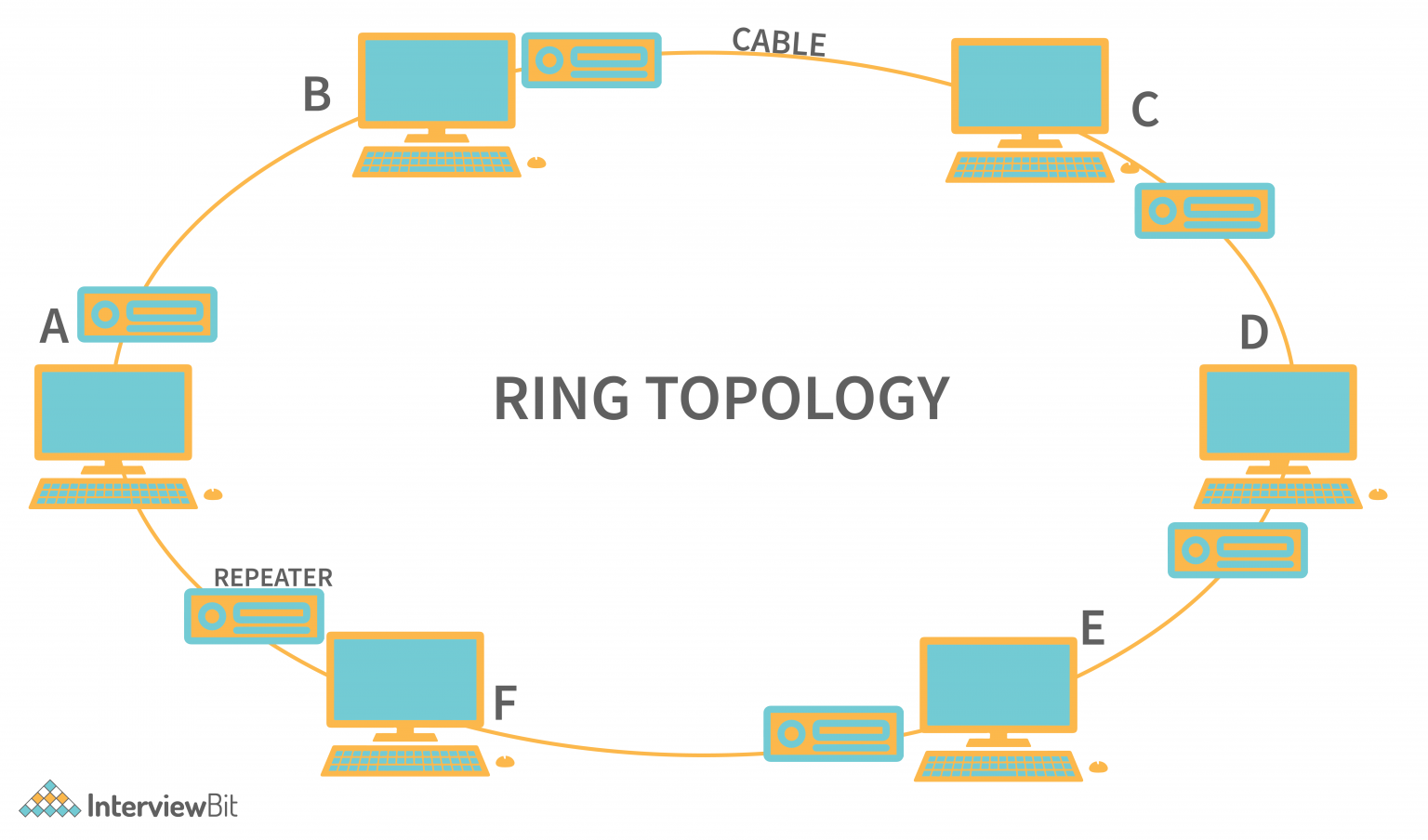 Types of Network Topology InterviewBit