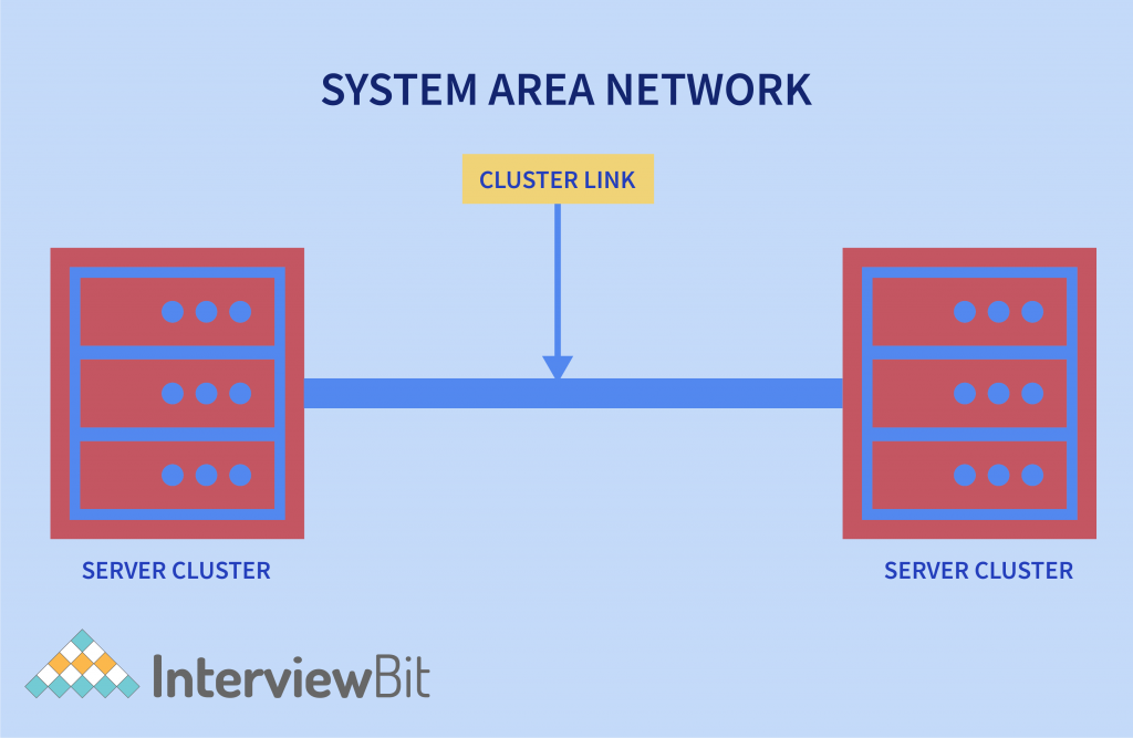 System Area Network