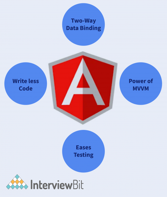 Top Angular JS Projects With Source Code [2023] - InterviewBit