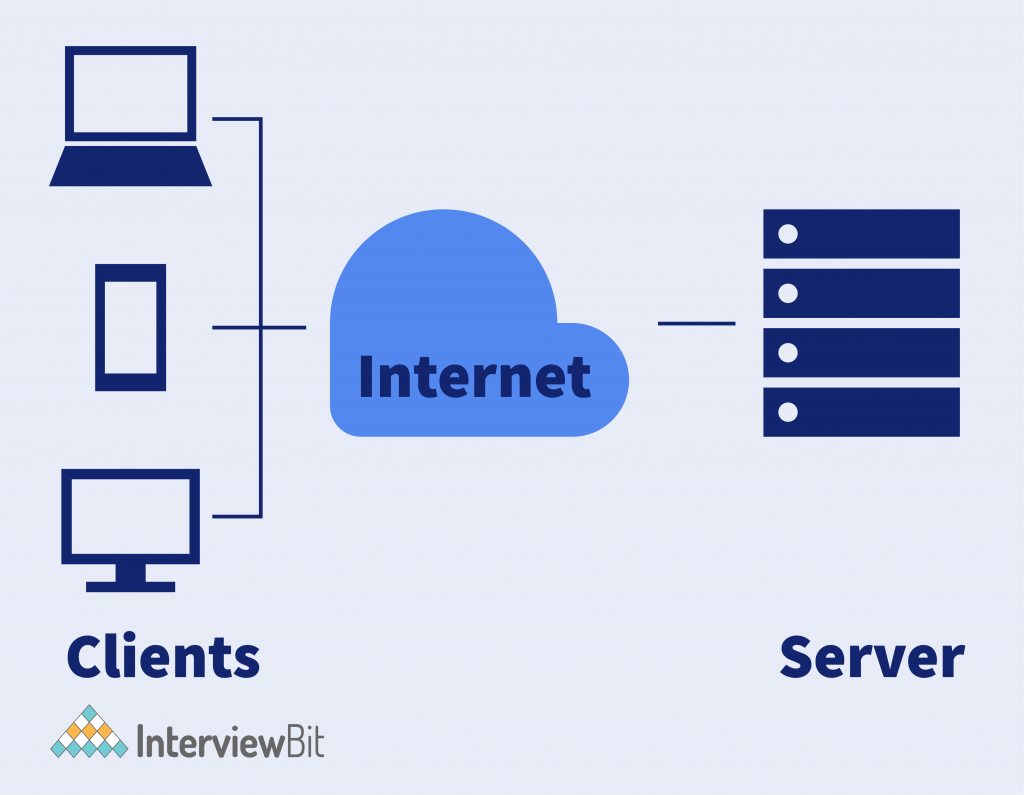 client server database model