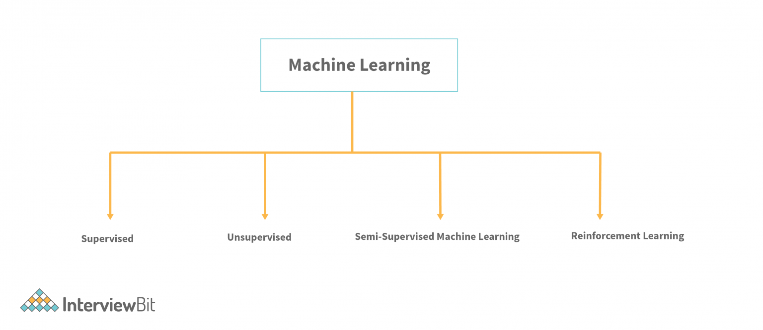 Types of Machine Learning - InterviewBit