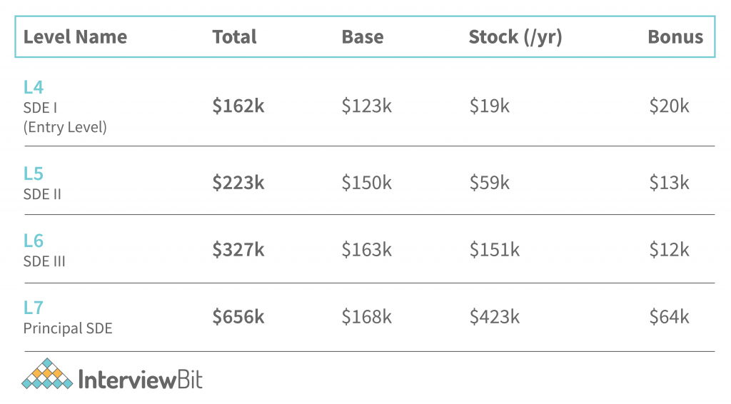 Amazon Software Engineer Salary by Level