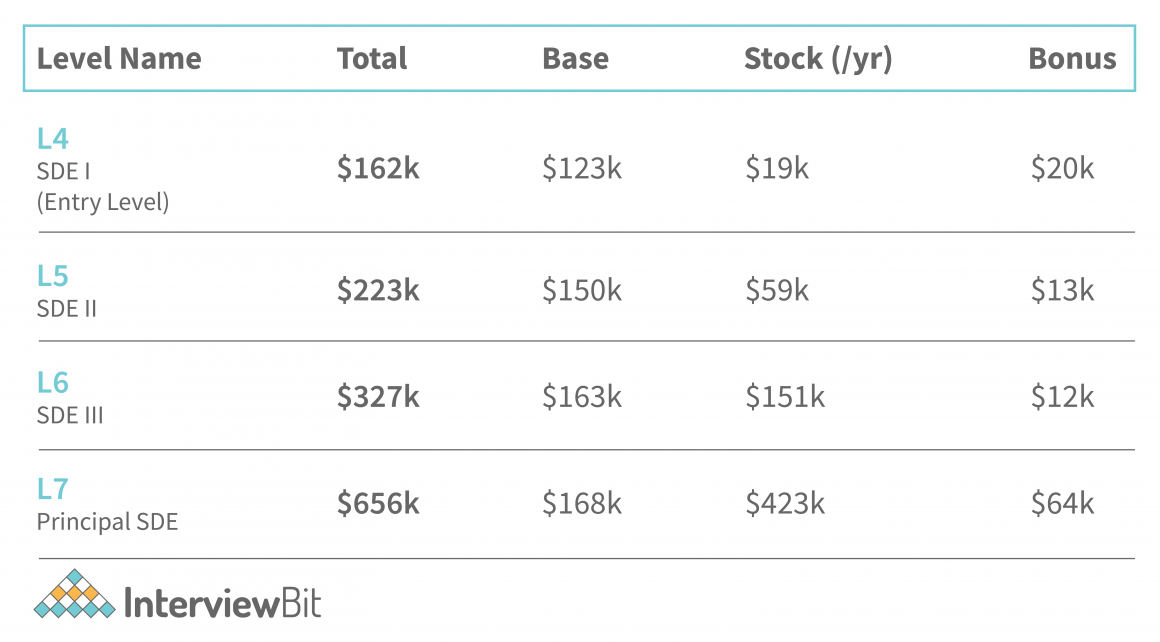 Amazon Software Engineer Salary [2023] InterviewBit