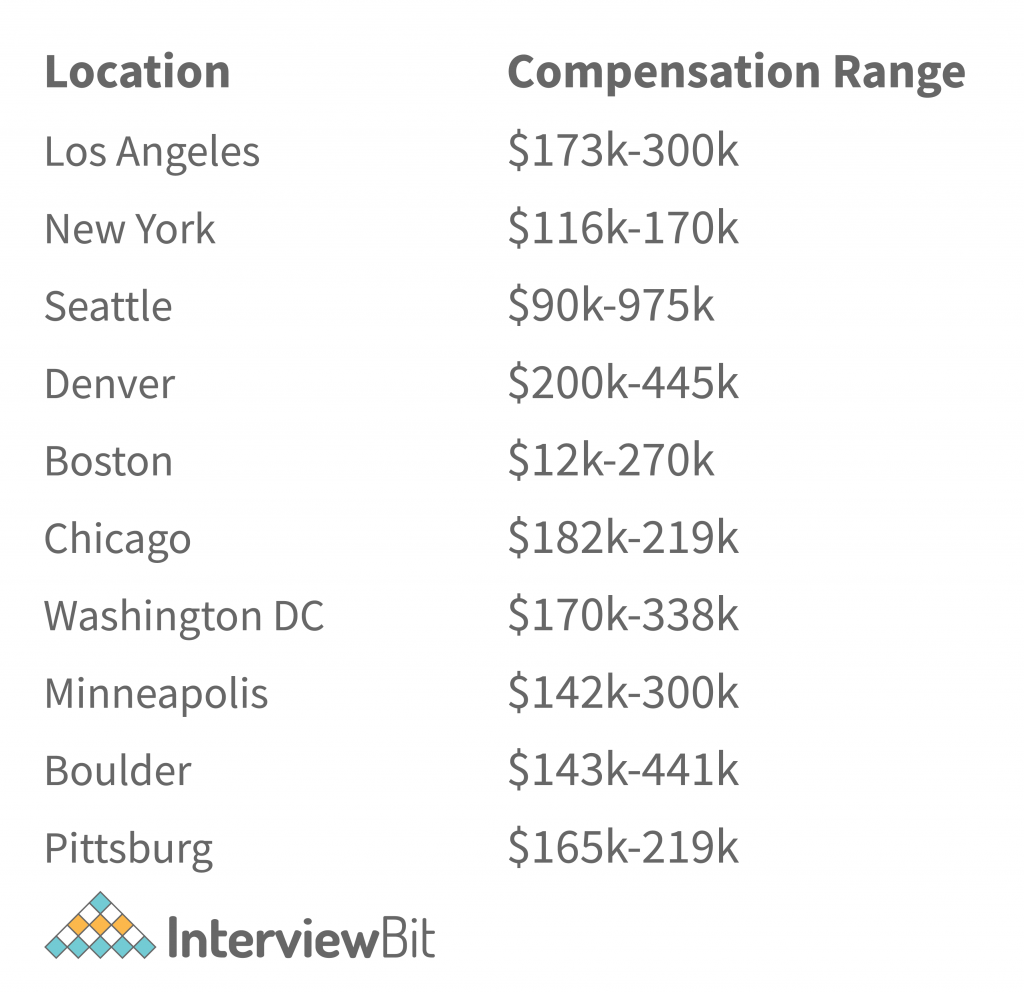 Amazon Software Engineer Salary by Location