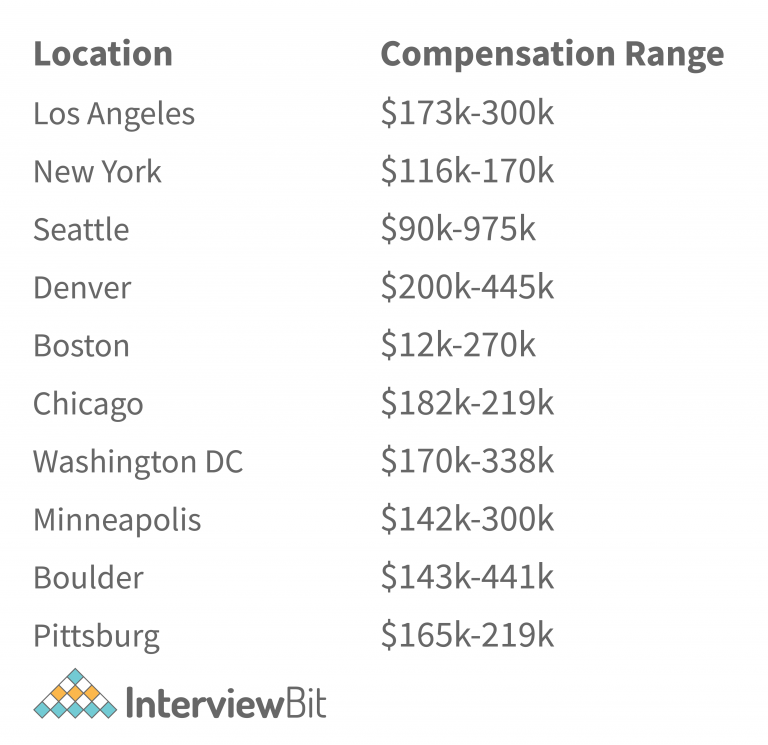 Amazon Software Engineer Salary [2023] InterviewBit