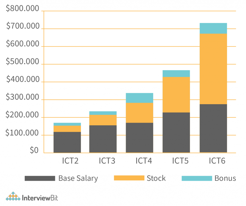 Apple Software Engineer Salary by Level