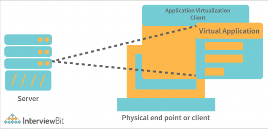 Virtualization in Cloud Computing: The 6 Types - InterviewBit