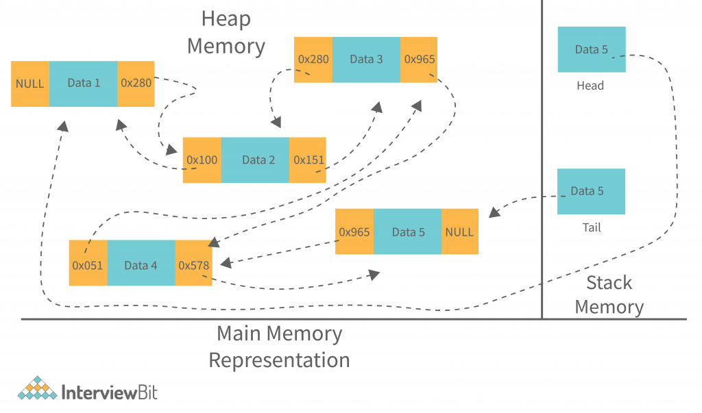 memory representation of the doubly linked list