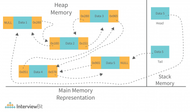 Types of Linked List in Data Structures - InterviewBit