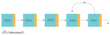 Types of Linked List in Data Structures - InterviewBit