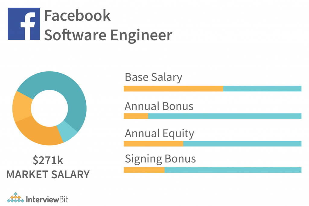 Facebook(Meta) Software Engineer Salary in US