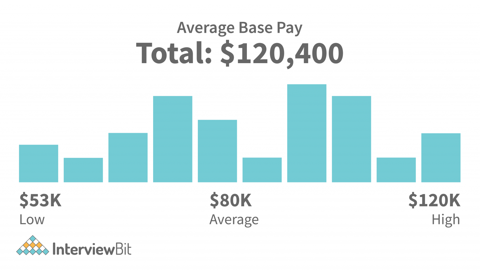 Full Stack Engineer Salary Complete Guide [2023] InterviewBit