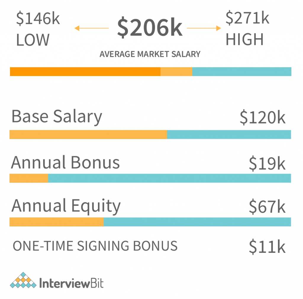 Google Data Scientist Salary in US