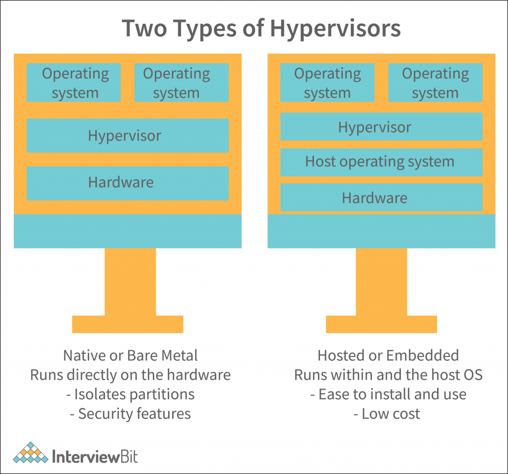 Hypervisors