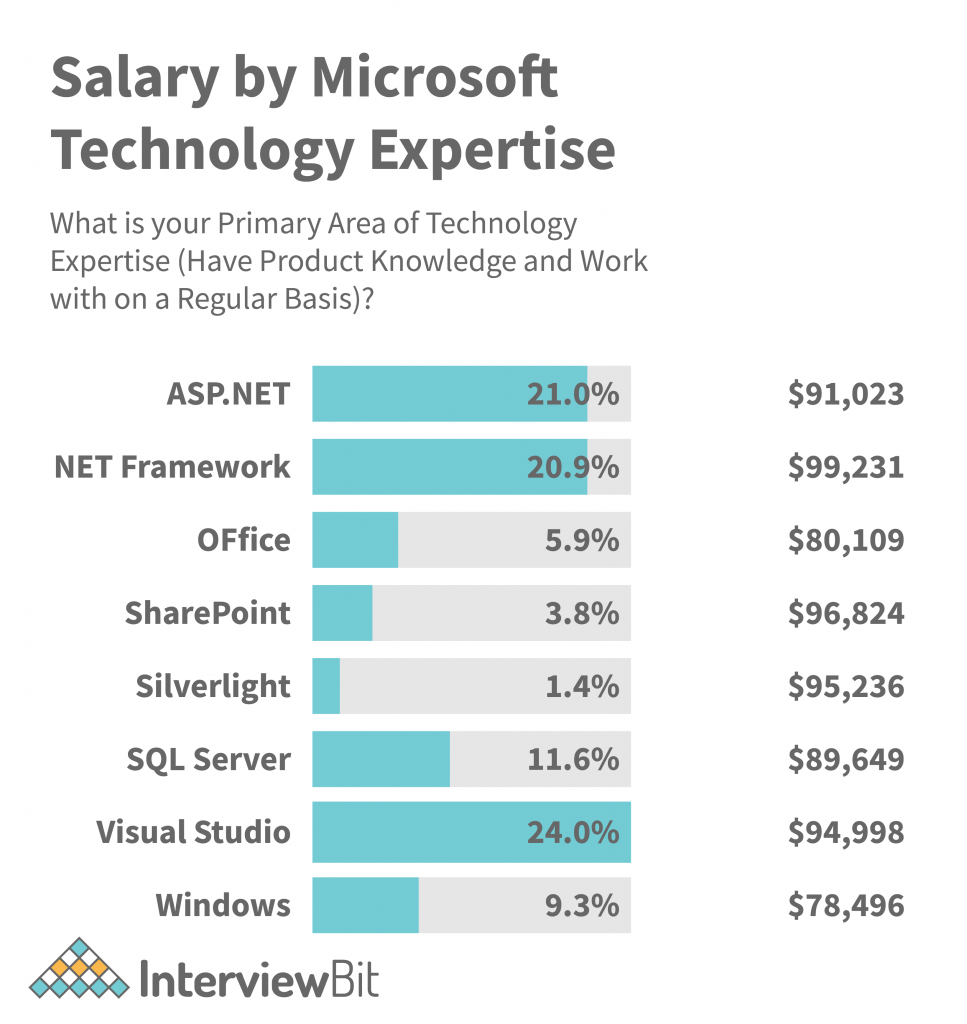 .Net Developer Salary by Skillset