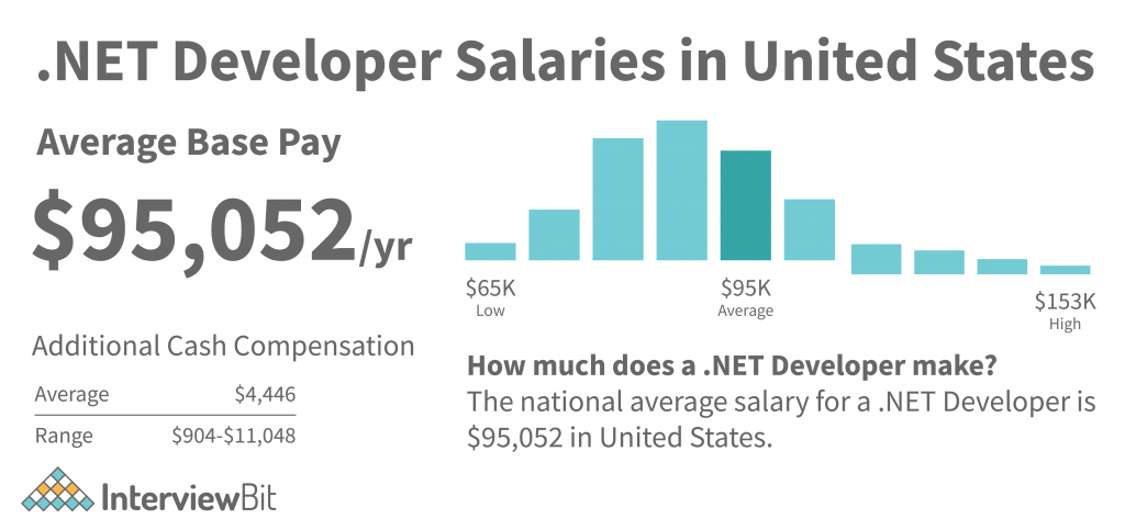 .Net Developer Salary in US