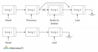 Types of Linked List in Data Structures - InterviewBit