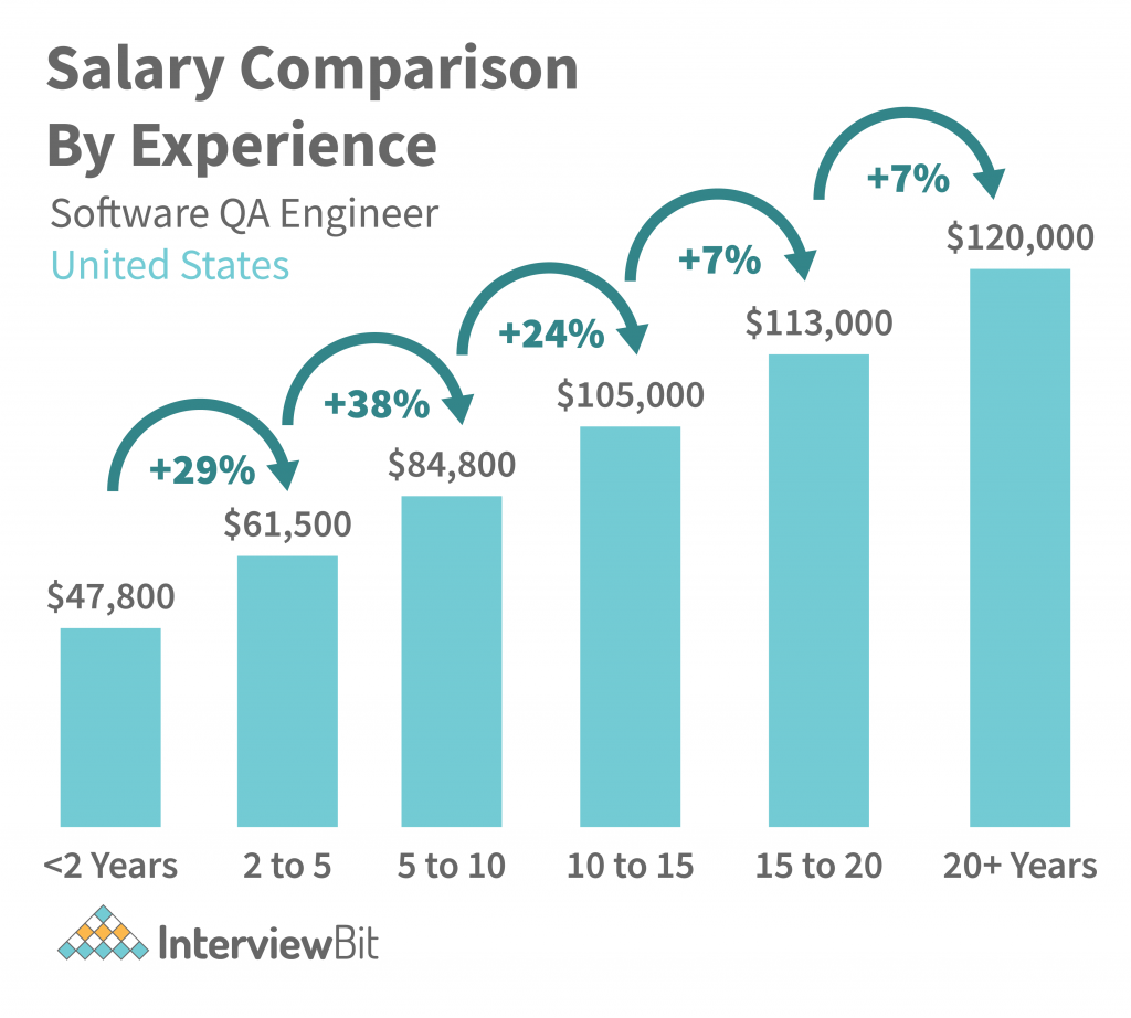 Quality Assurance Engineer Salary by Experience