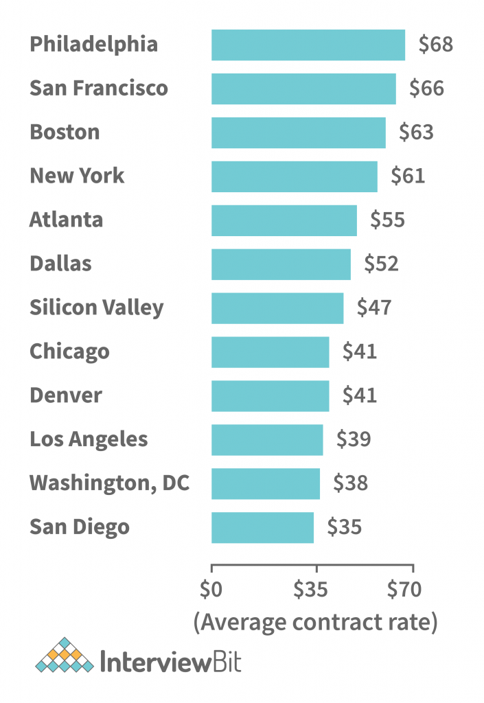 Quality Assurance Engineer Salary by Locations