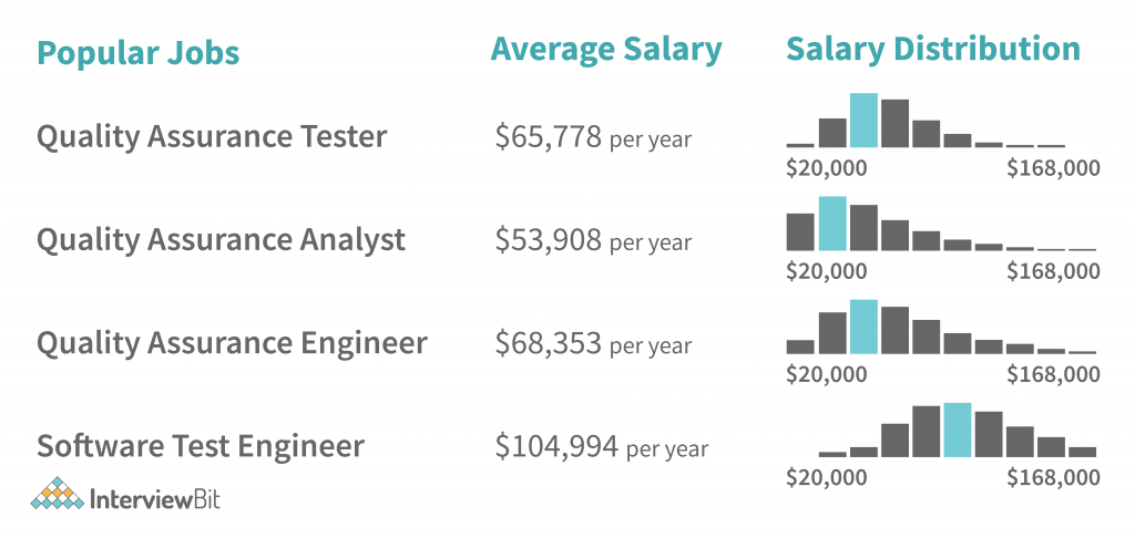 Quality Assurance Engineer Salary by Skills