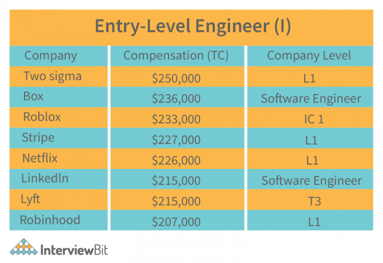 Software Engineer Salary in Texas [2024] InterviewBit