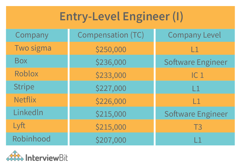 Salary of Software Engineers in Texas by Employer