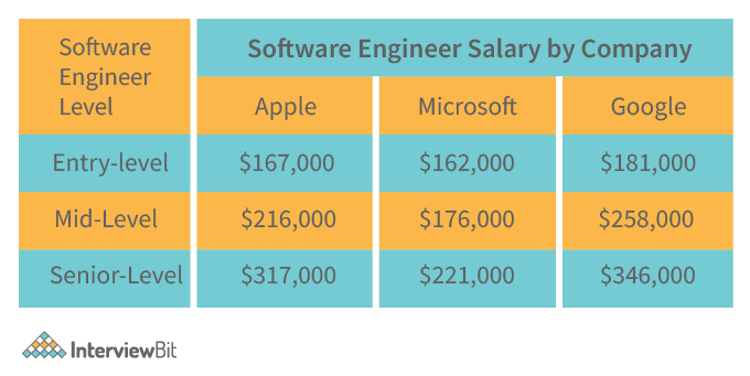 Salary of Software Engineers in Texas by Experience