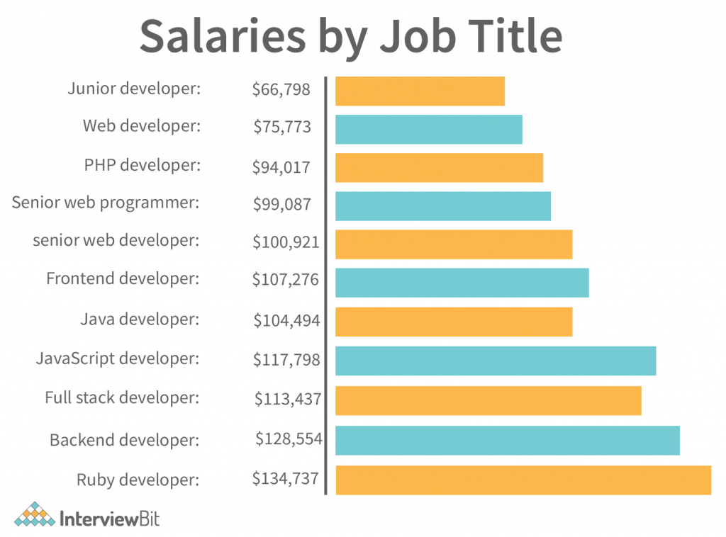 Salary of Software Engineers in Texas by Skills