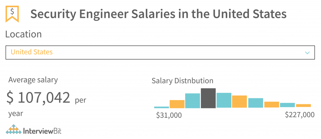 Security Engineer Salary