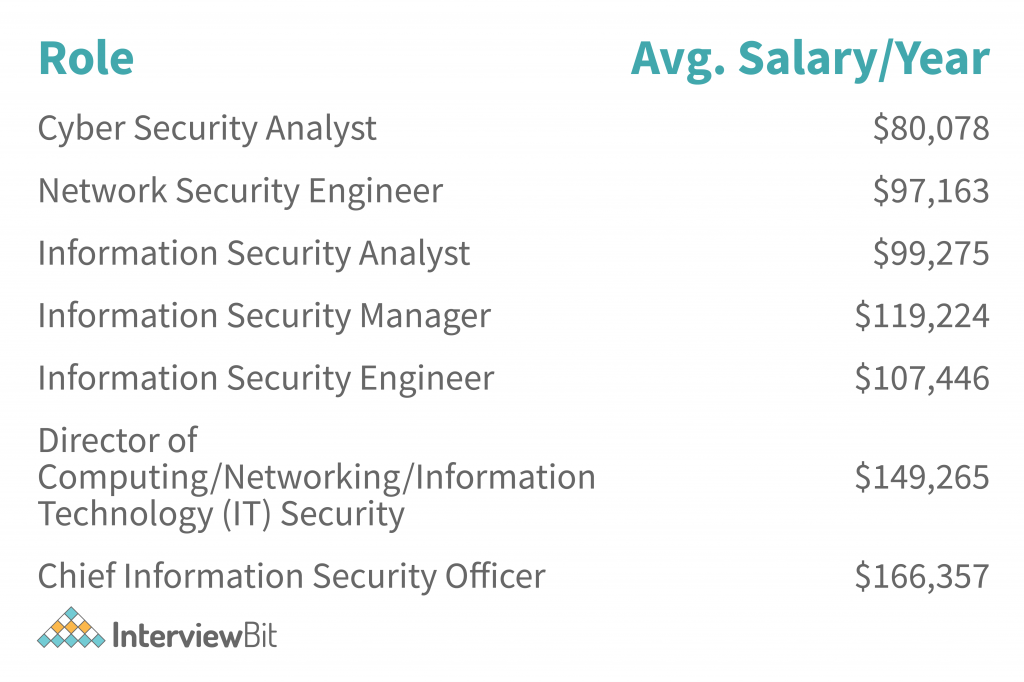 Security Engineer Salary by Experience