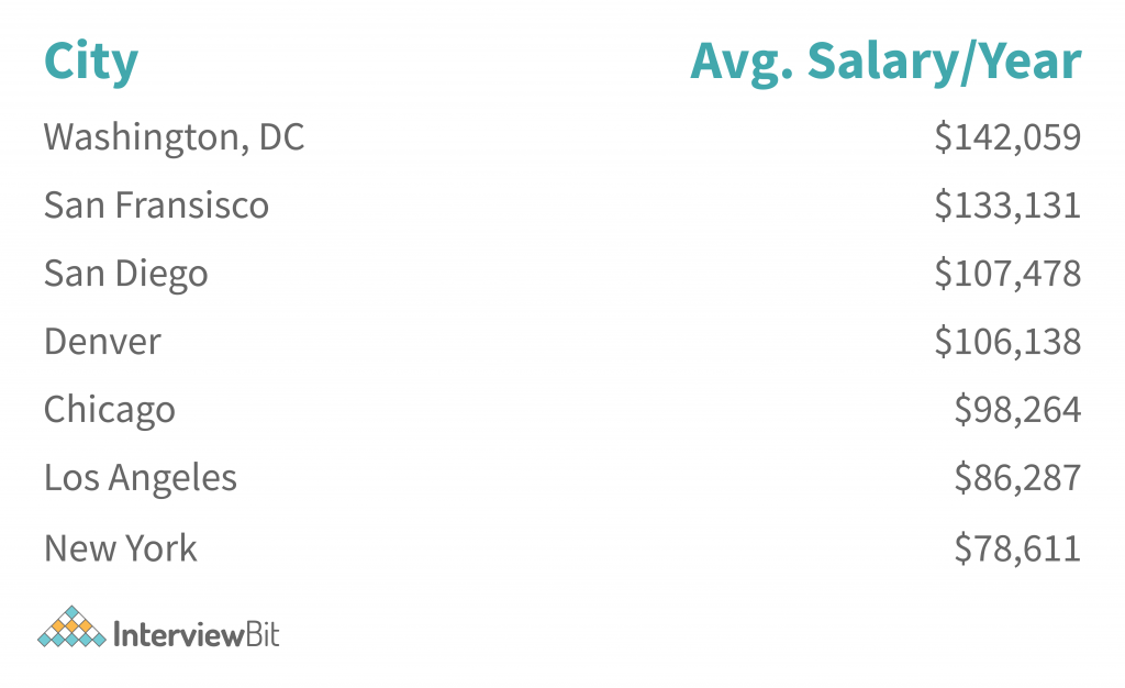 Security Engineer Salary by Location