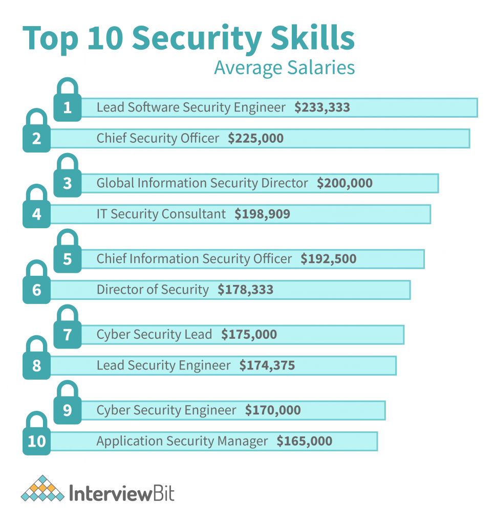 Security Engineer Salary by Skills