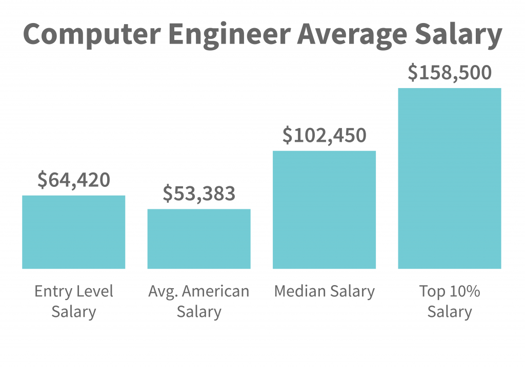 Software Engineer Salaries in New York City by Experience