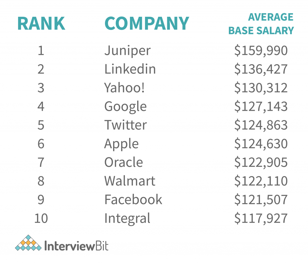 Software developer salaries in New York City by Employer