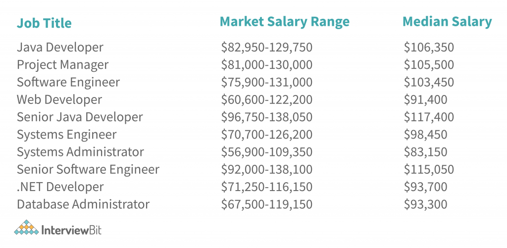 Software developer salaries in New York City by Skills